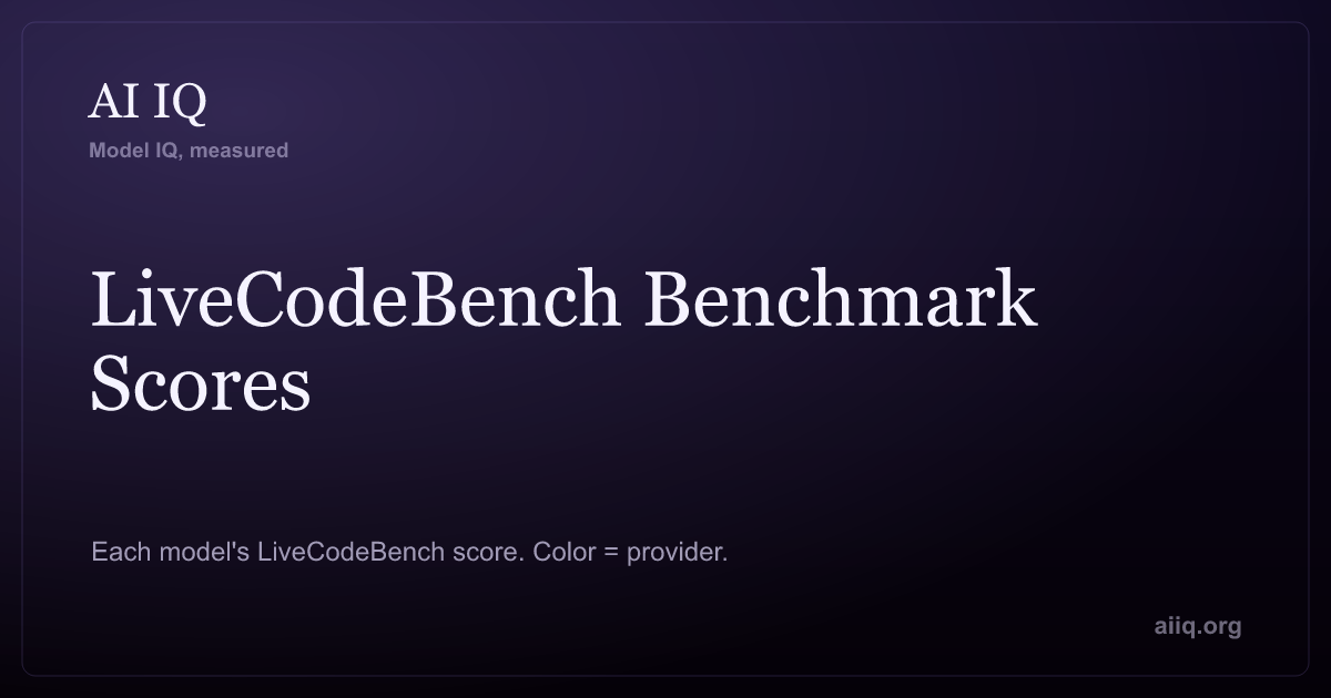 LiveCodeBench Benchmark Scores — AI IQ