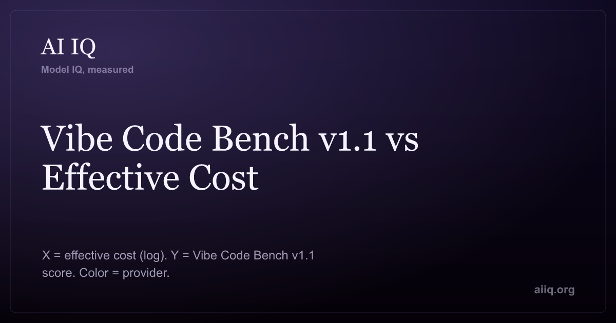 Vibe Code Bench vs Effective Cost — AI IQ